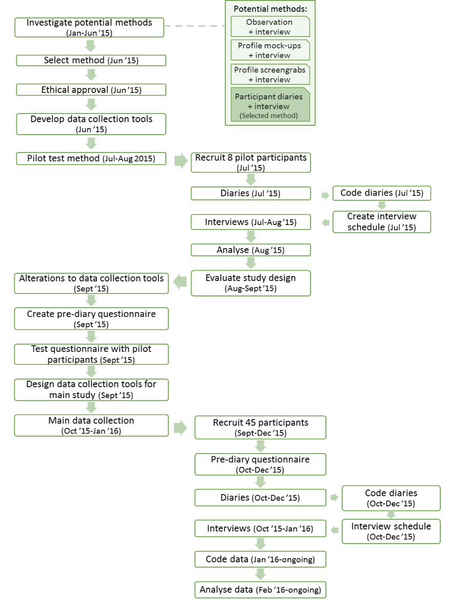 An overview of the data collection process