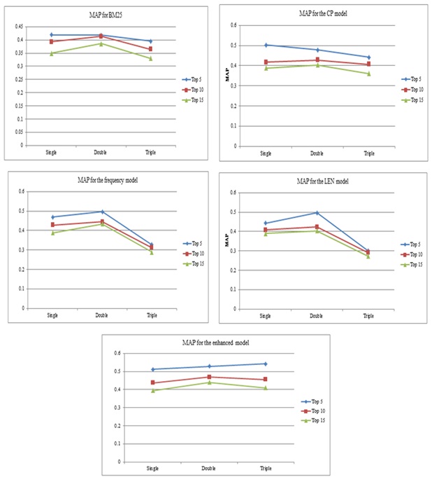 Figure 4: Mean average precision based on query lengths