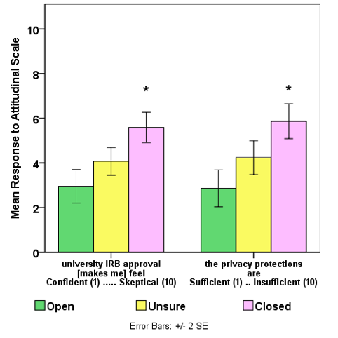 Response to attitudinal scales (IRB, privacy protection) by intent to volunteer