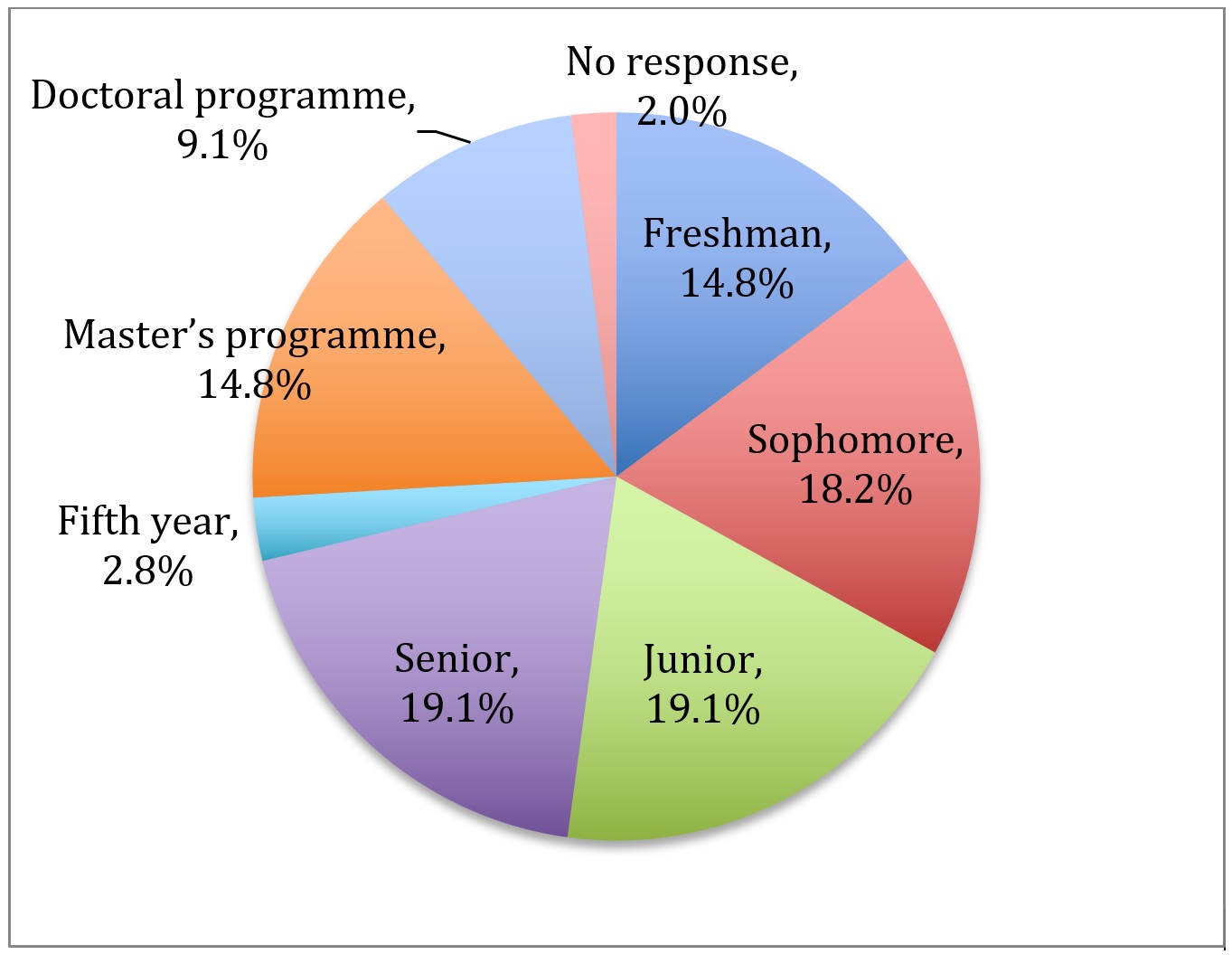 Figure 1: Grade levels of the participants