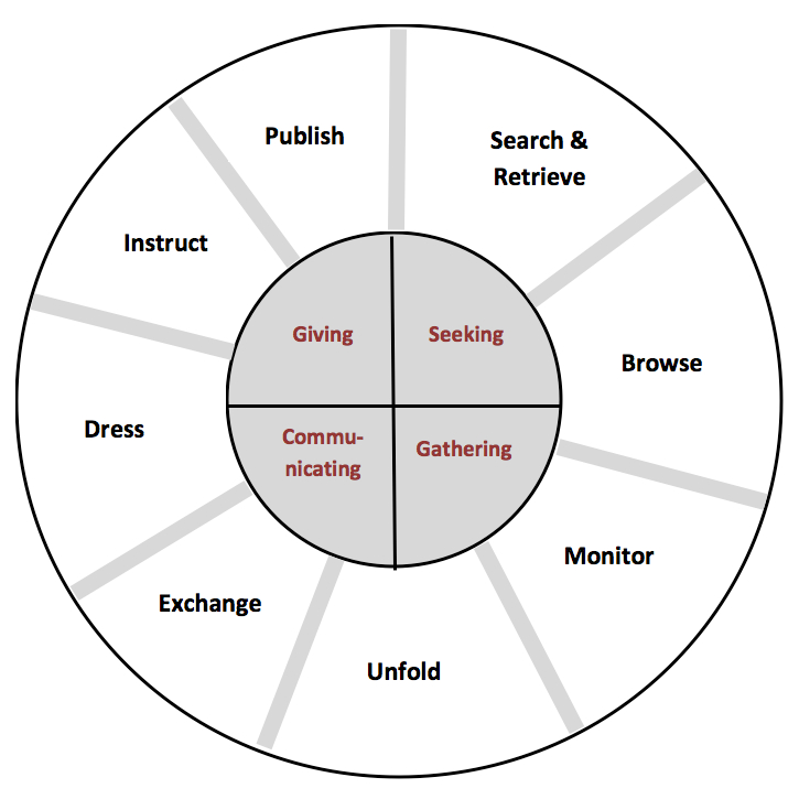 Figure 1: Hektor's information activities