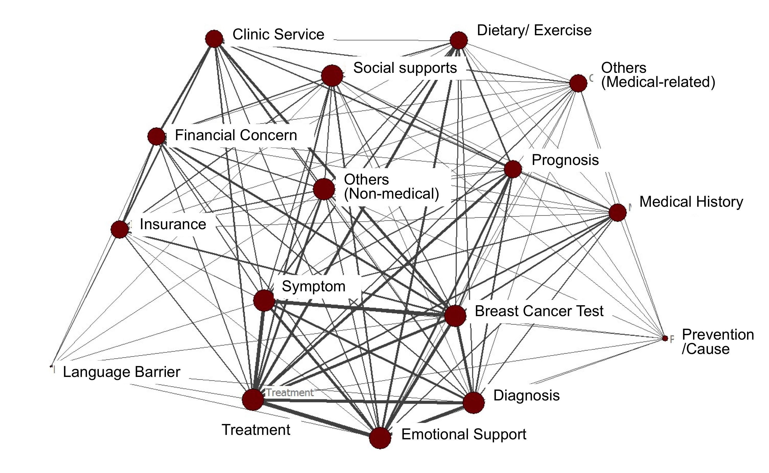 Figure2: Structure of breast cancer topics in replies