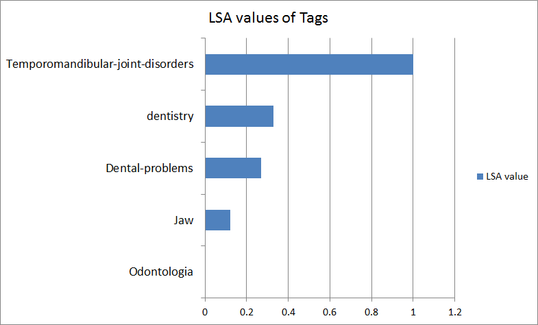 Latent semantic analysis value of tags