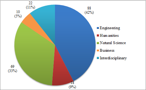 Figure 1: Participants' data by primary discipline