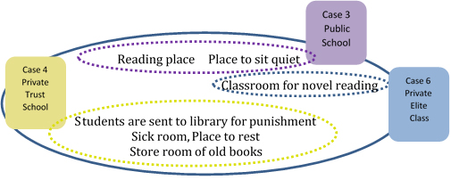 Figure 6: Cross case analysis of use of library place 