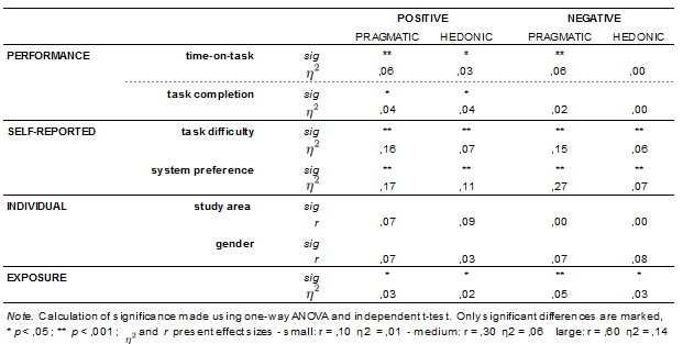 Table3: Selection analysis based on variable results and pragmatic/hedonic categorisation 