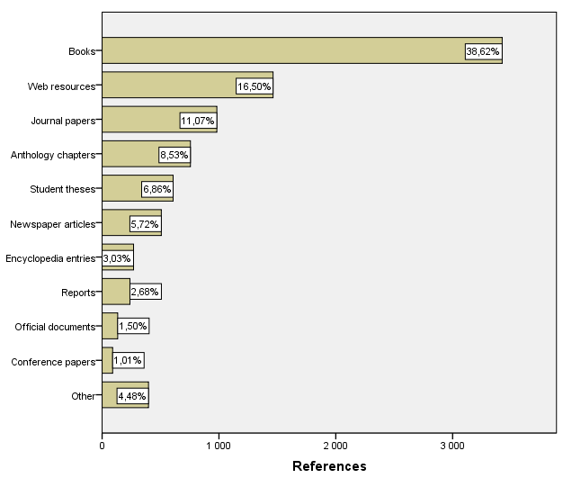 Figure2: References divided by type