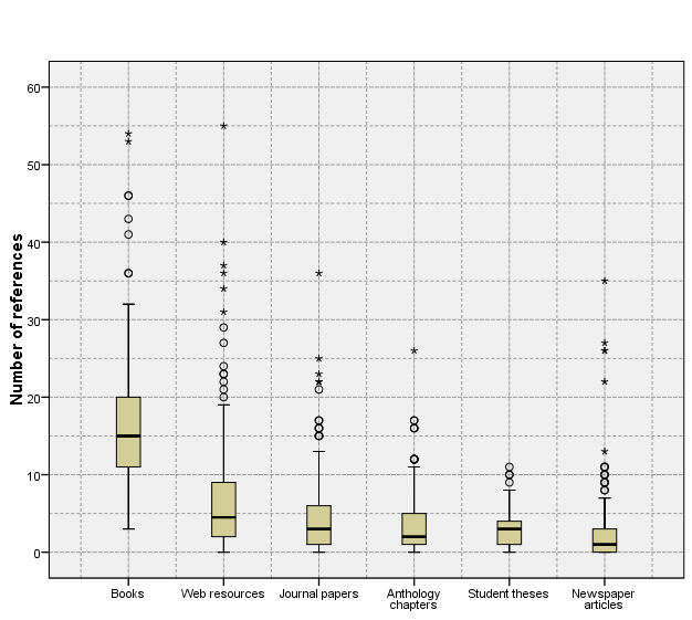 Figure3: Distribution of core types of references per thesis