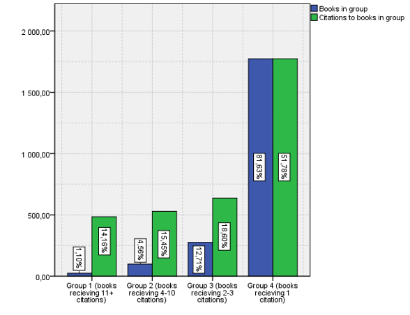 Figure4: Distribution of citations to 4 groups of books