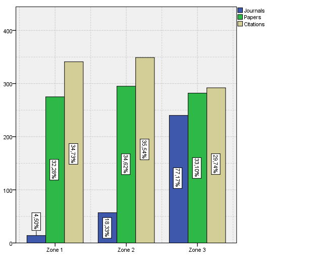 Figure5: Bradford zones with number of citations