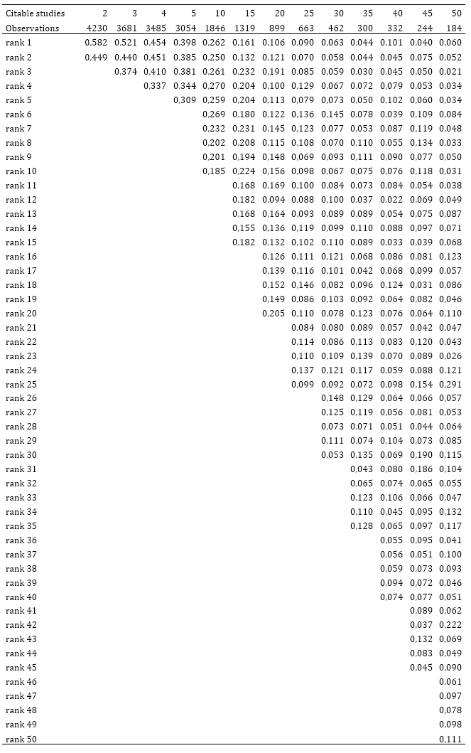 Appendix 1. Shares of cited studies 