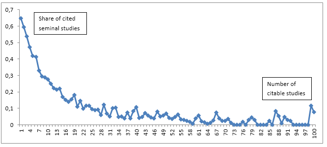 Figure1: Shares of cited seminal studies (rank 1). Only shares for studies with up to 100 citable studies are shown.