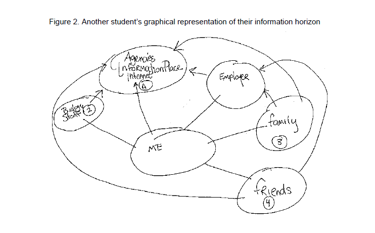 Figure1: Two examples of the outcome of the information horizon interview 