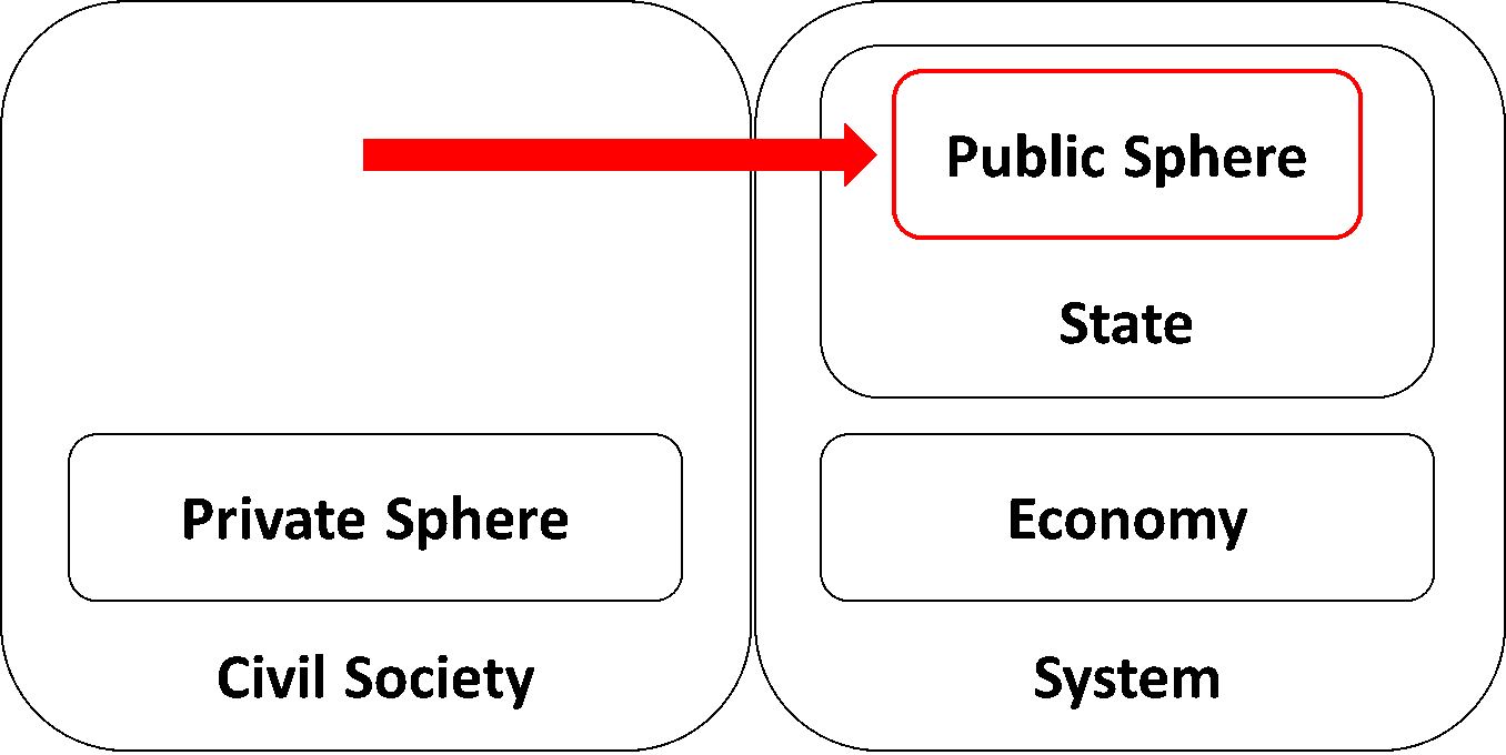 Figure4: Anatopic shift of the public sphere in library literature