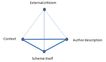 Figure 4: The interactions between planes of knowledge for Dickinson Classification’s faceted-ness 