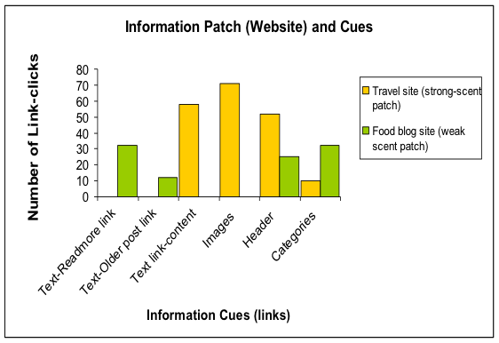 Figure 5a: Link clicks on cues (Travel and Food Blog sites)