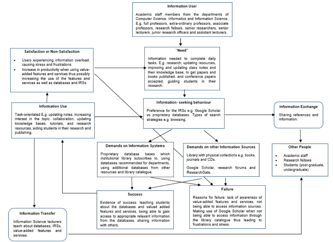 Figure 1: Wilson’s (1981) information behaviour model adapted