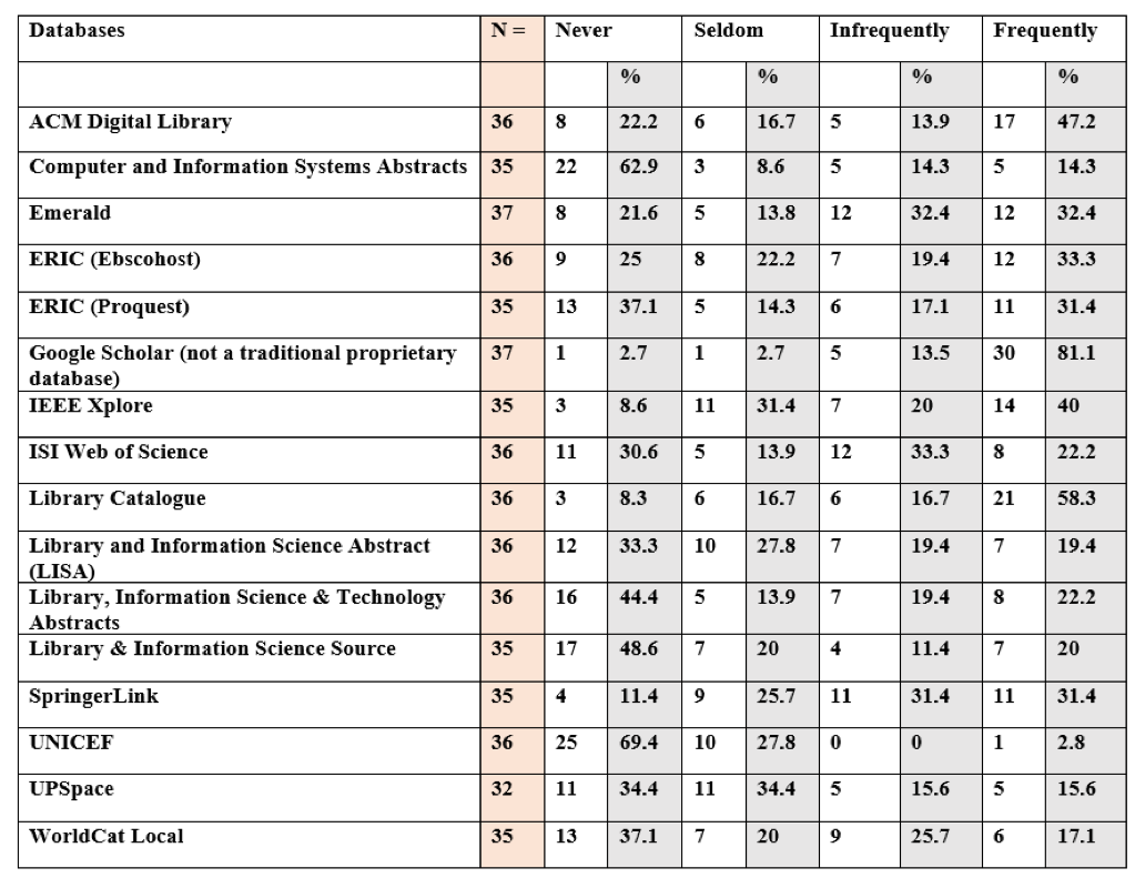 Table 3: Use ofFig databases to which the institutional library subscribes (only some of the results portrayed)