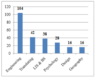 Figure 2: Structure of survey respondents (according to discipline)