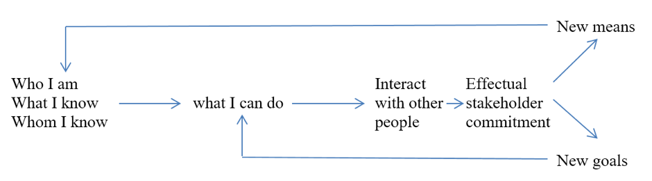 Figure 1: The process of the entrepreneurial work