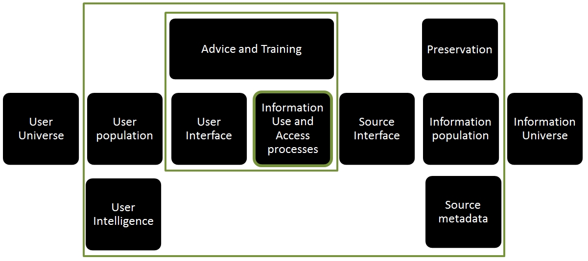 Figure 1: Generic Library Model by Brophy 