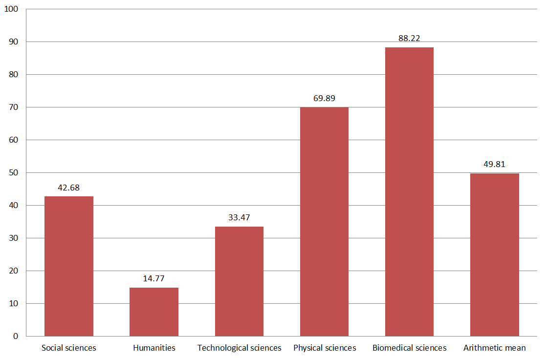 Figure 2. Use of peer-reviewed papers (percentage)