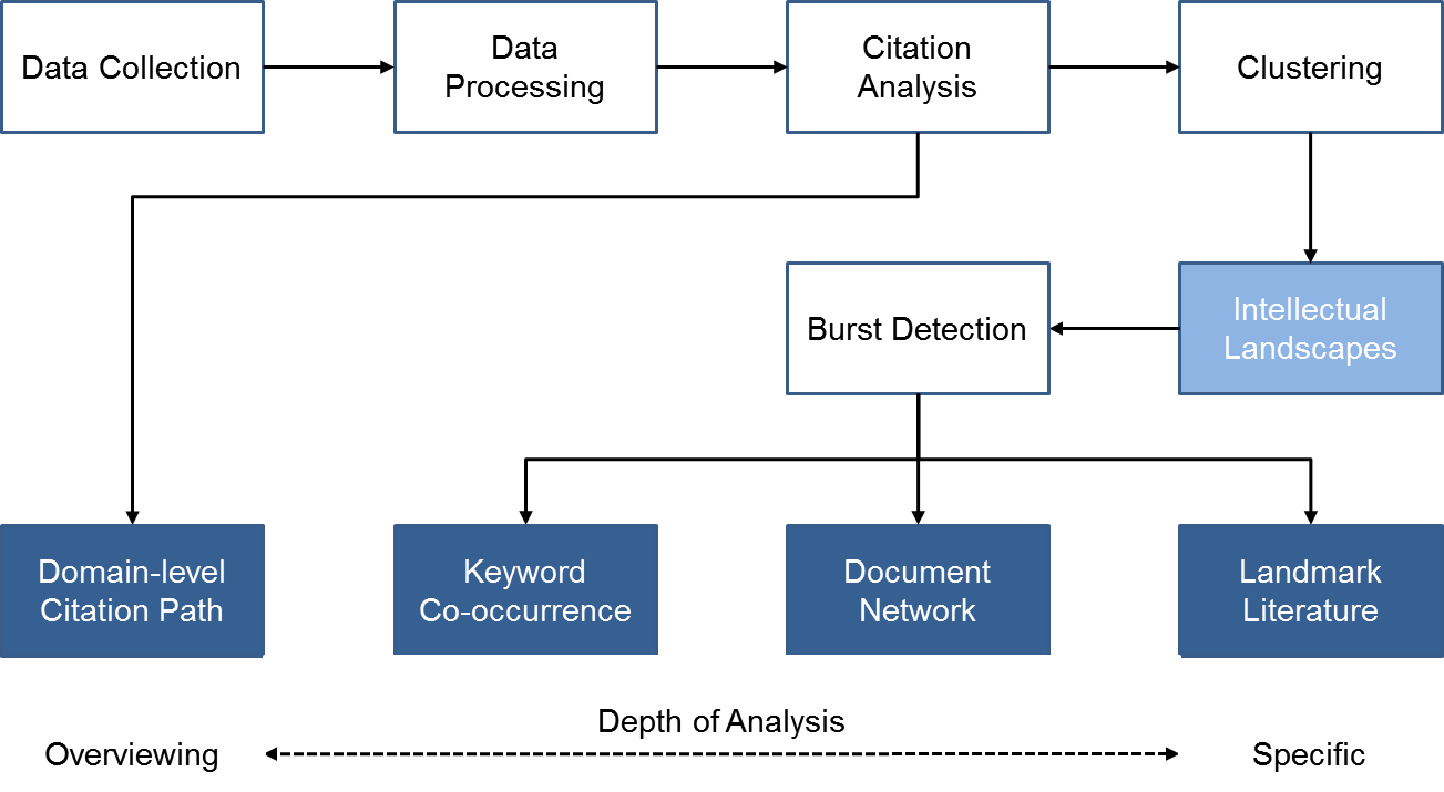 Figure 1: Research procedure