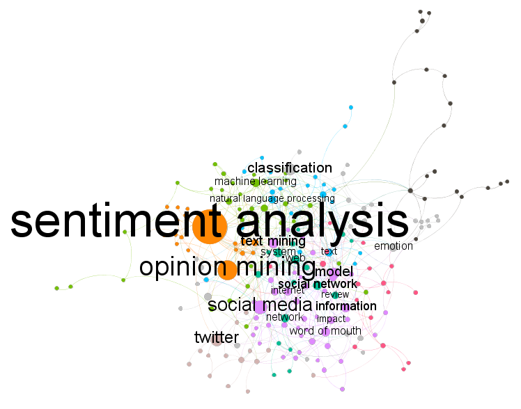 Figure 4: Keyword co-occurrence network