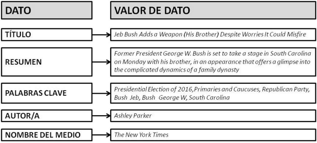 Figura 1: Datos y valores de datos para noticia redactada por (Parker, 2016)