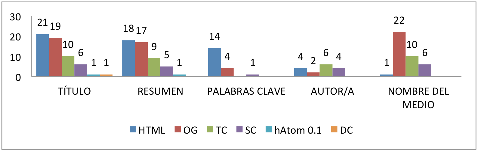 Figura 5. Frecuencia de esquemas estándar en la muestra de periódicos por tipos de metadato.