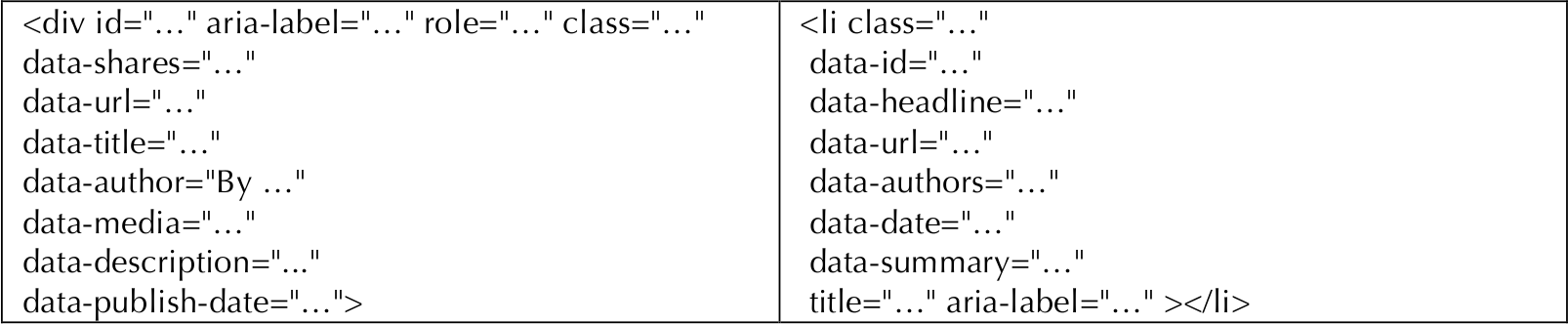 Figura 6. Atributos data- para artículos en The New York Times y The Wall Street Journal, respectivamente