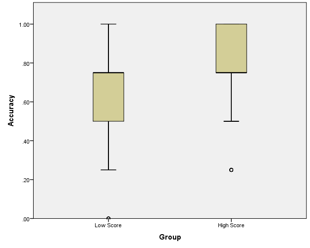 Figure 1: Accuracy in relation to verbal comprehension score.