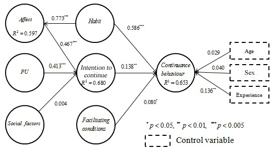 The theory of interpersonal behaviour model