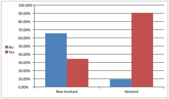 Hesitant and non-hesitant parents' opinions concerning vaccination postponement