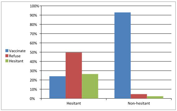 Hesitant and non-hesitant parents' intentions concerning future vaccination after their information search