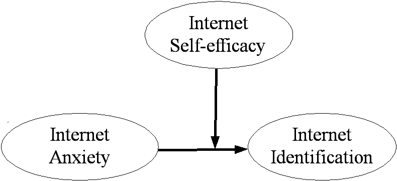 Figure 2. Moderated model of hypothesis 4.