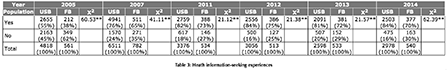 Table 3: Health information-seeking experiences