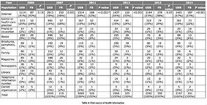 Table 3: Health information-seeking experiences