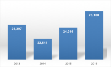 Figure 3: Total number of e-book titles negotiated through BIBSAM agreements