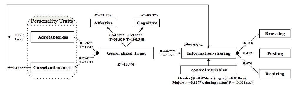 Figure 2: The Revised Research Model