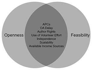 Figure 1: Aspects of analysis