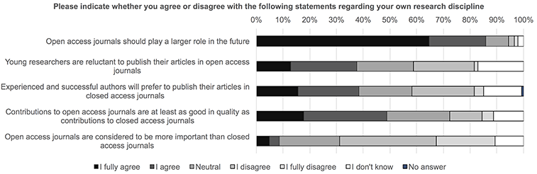 Figure 11: Open access status