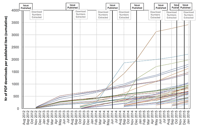 Figure 12: Cumulative Nordic Wittgenstein Review PDF downloads