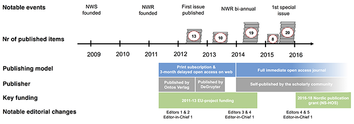 Figure 2: Nordic Wittgenstein Review historical development