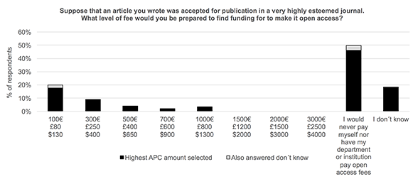 Figure 4: Article processing charges survey question