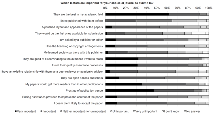 Figure 8: Submission venue choice