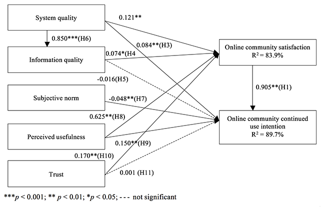 Results of hypotheses tests<