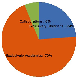 Public library keywords, by author