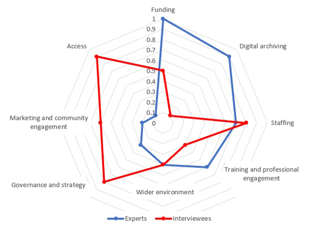 Comparison of priorities for areas of perceived impact or concern: experts and interviewees