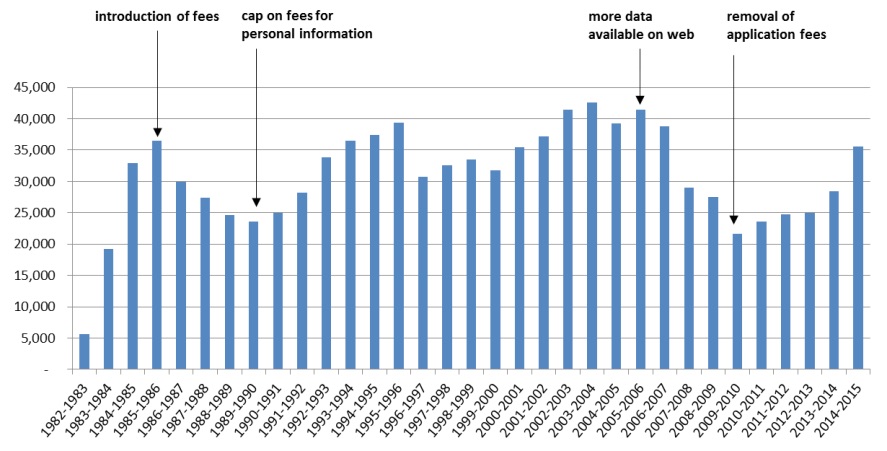 Factors affecting general patterns of all Freedom of Information requests 1982-2015
Data source: Freedom of Information requests, costs and charges, 1982-2015